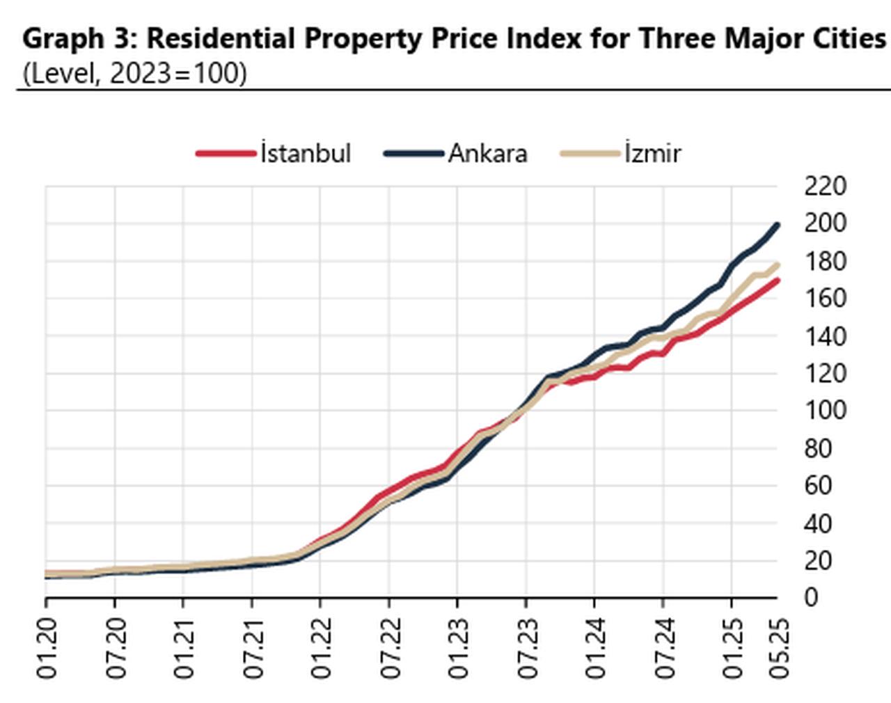 Line chart shows  the RPPI trends for Istanbul, Ankara, and Izmir, with Ankara recording the strongest price growth among the three major cities as of May 2025, accessed on June 21, 2025. (Chart via CBRT)