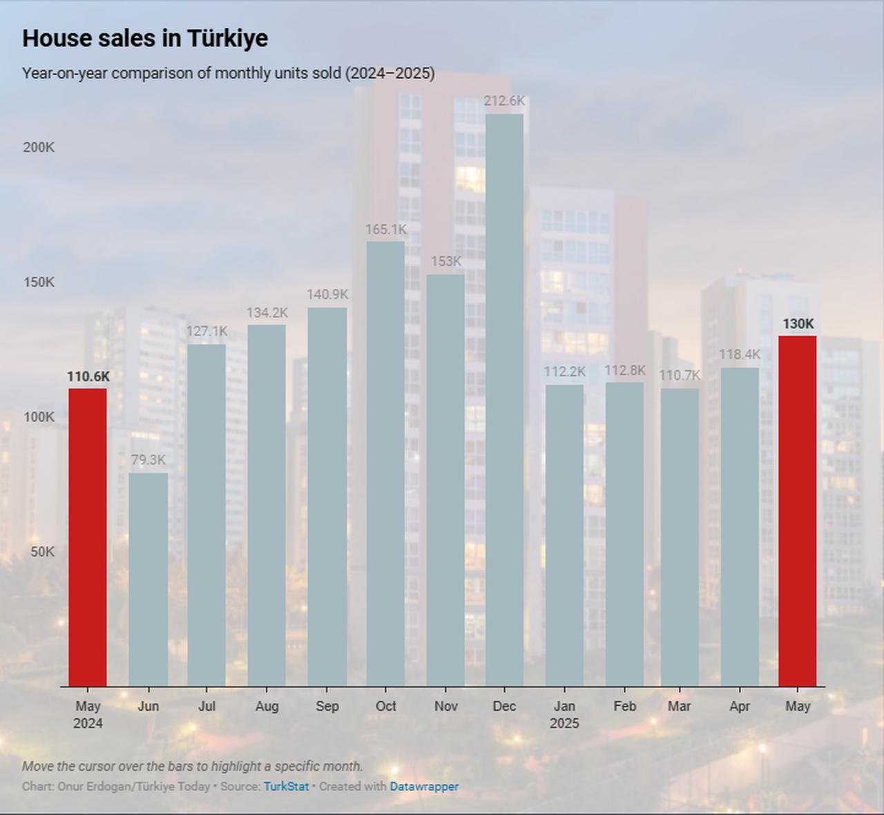 Chart shows the year-on-year comparison of house sales in Türkiye from May 2024 to May 2025, accessed on June 21, 2025. (Chart by Onur Erdogan/Türkiye Today)