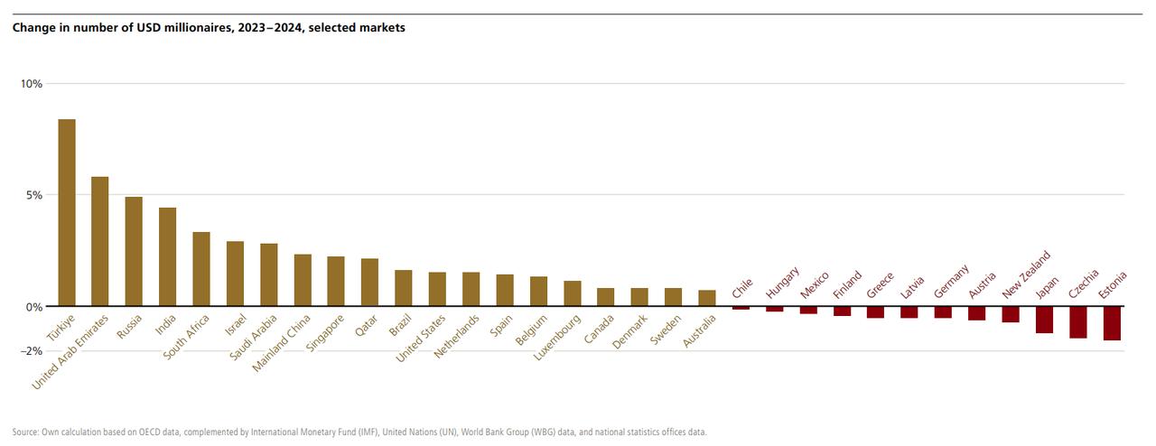 Bar chart shows the annual change in the number of USD millionaires across selected countries between 2023 and 2024, accessed on June 21, 2025. (Chart via UBS Group)