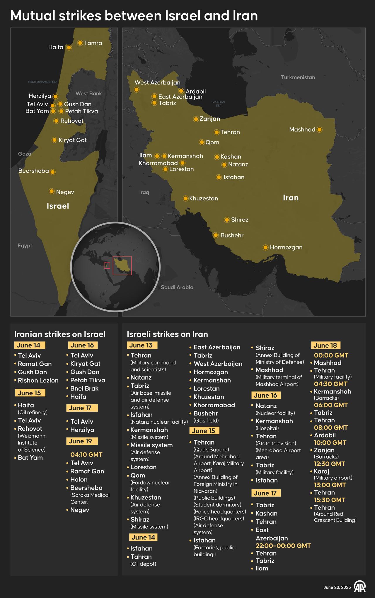 An infographic titled "Mutual strikes between Israel and Iran" created in Ankara, Türkiye on June 20, 2025. (AA Photo)