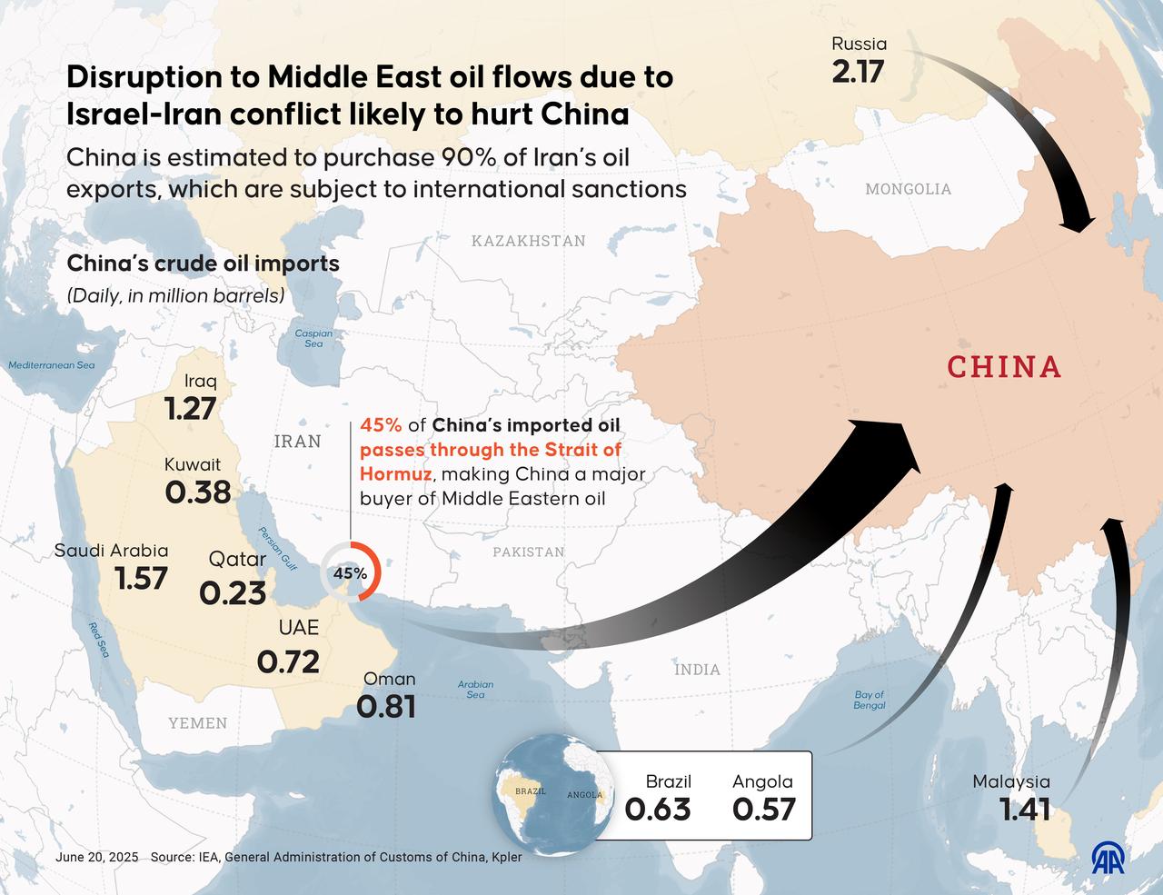 An infographic titled Disruption to Middle East oil flows due to Israel-Iran conflict likely to hurt China created in Ankara, Turkiye on June 20, 2025. China is estimated to purchase 90% of Iran’s oil exports, which are subject to international sanctions. (AA)