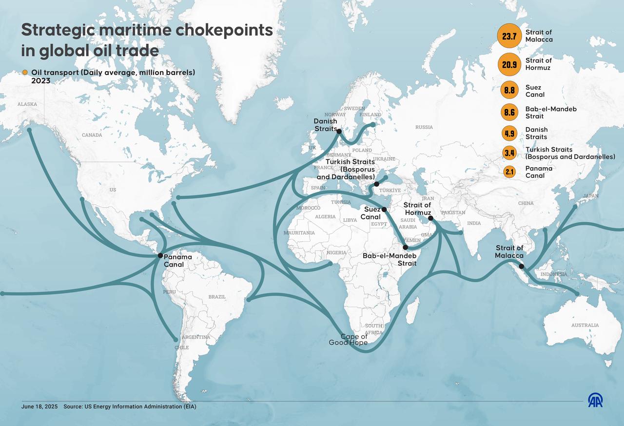 An infographic titled Strategic maritime chokepoints in global oil trade created in Istanbul, Turkiye on June 18, 2025. (AA)