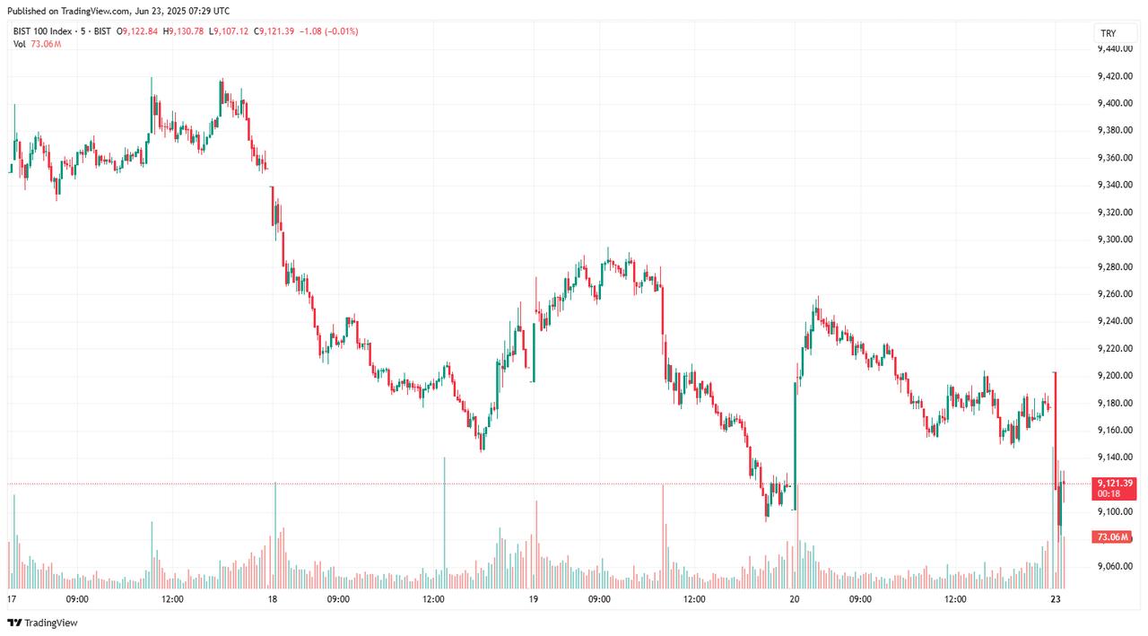The candlestick chart shows the intraday performance of the BIST 100 Index from June 17 to June 23, 2025. (Chart via tradingview.com)