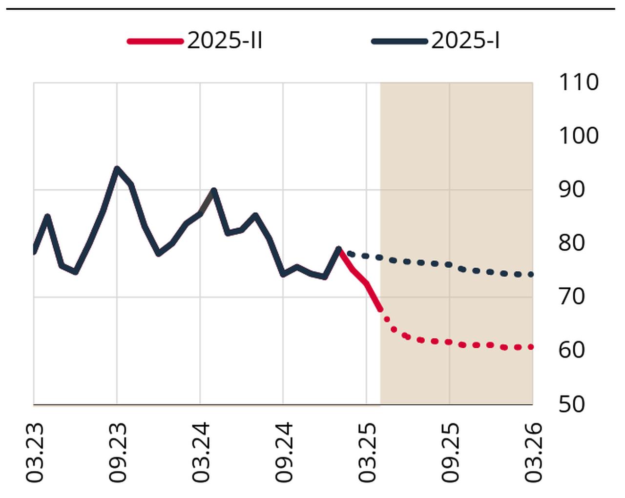 The line chart illustrates the Central Bank of the Republic of Türkiye’s (CBRT) crude oil price forecasts as of May 22, 2025, accessed on June 23, 2025. (Chart via CBRT)