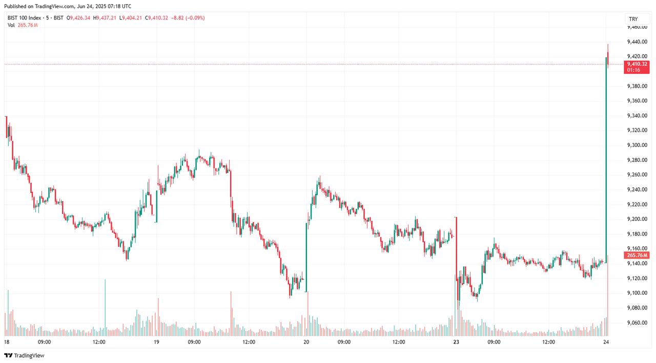 The candlestick chart illustrates the BIST 100 Index's sharp spike at the open on June 24, 2025. (Chart via tradingview.com)
