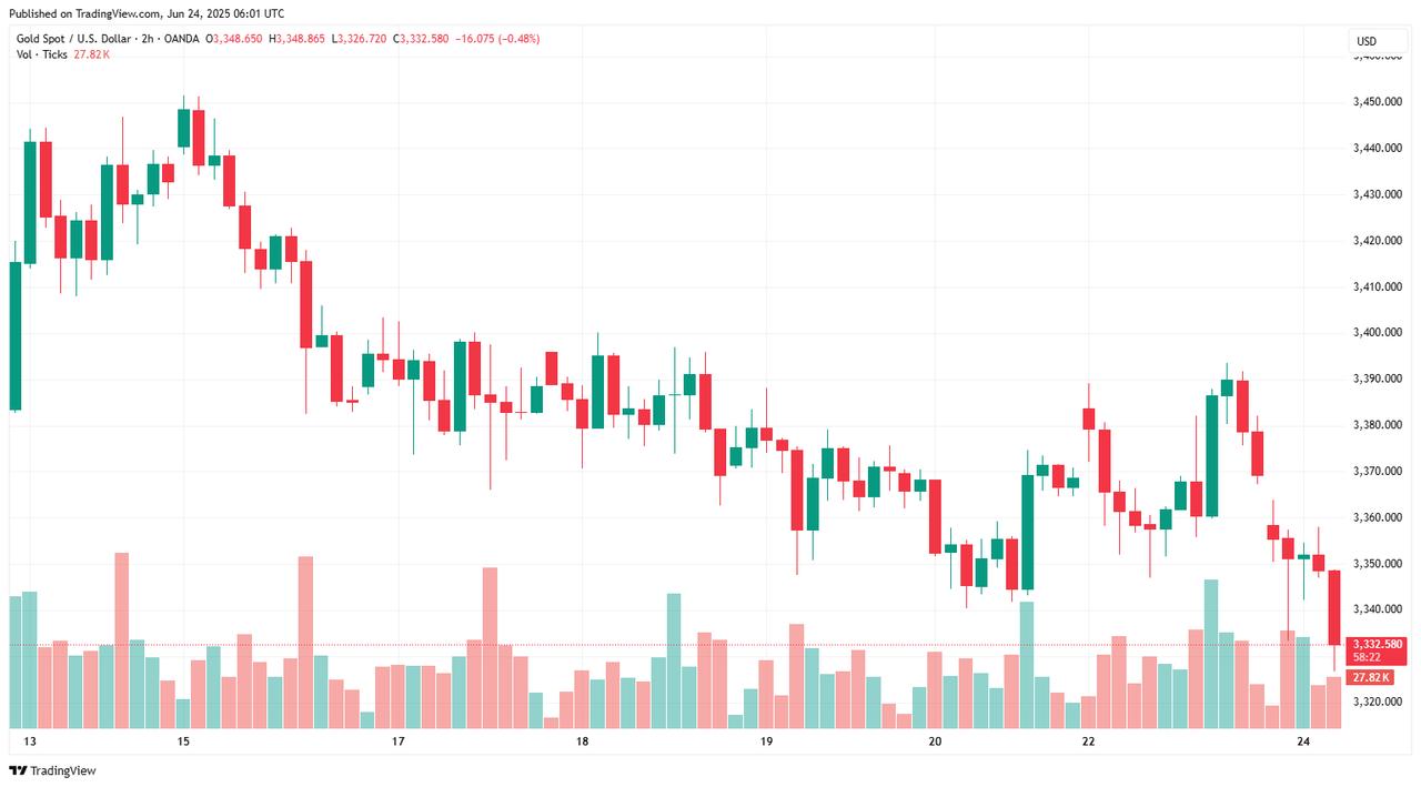The candlestick chart shows spot gold prices retreating to $3,332 per ounce on June 24, 2025. (Chart via tradingview.com)