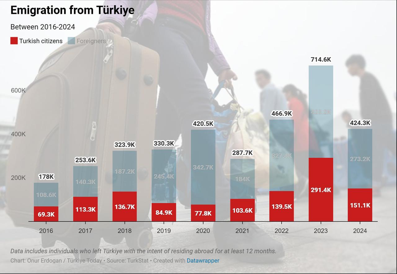 Stacked bar chart displays annual emigration from Türkiye between 2016 and 2024, divided by Turkish citizens (in red) and foreign nationals (in blue), created on June 24, 2025. (Chart by Onur Erdogan/Türkiye Today)