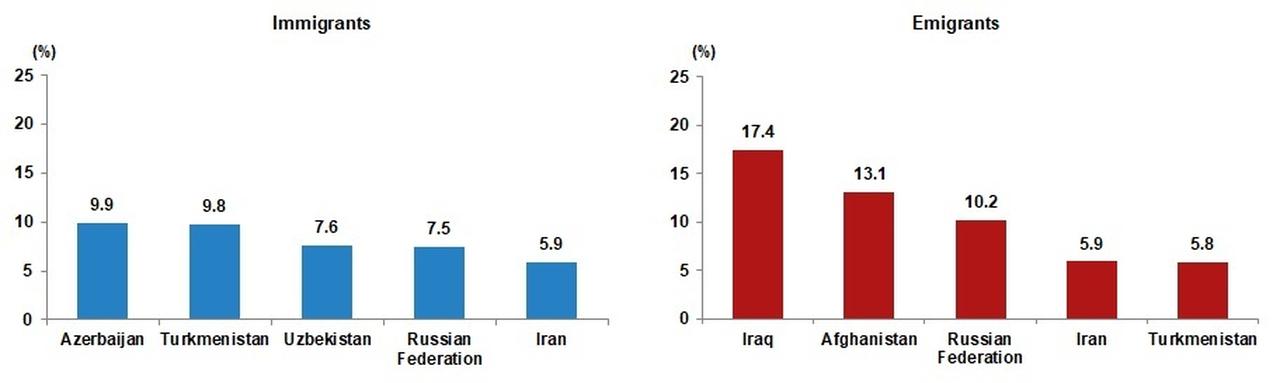 Bar charts show the top five foreign nationalities among immigrants to and emigrants from Türkiye in 2024, accessed on June 24, 2025. (Chart via TurkStat)