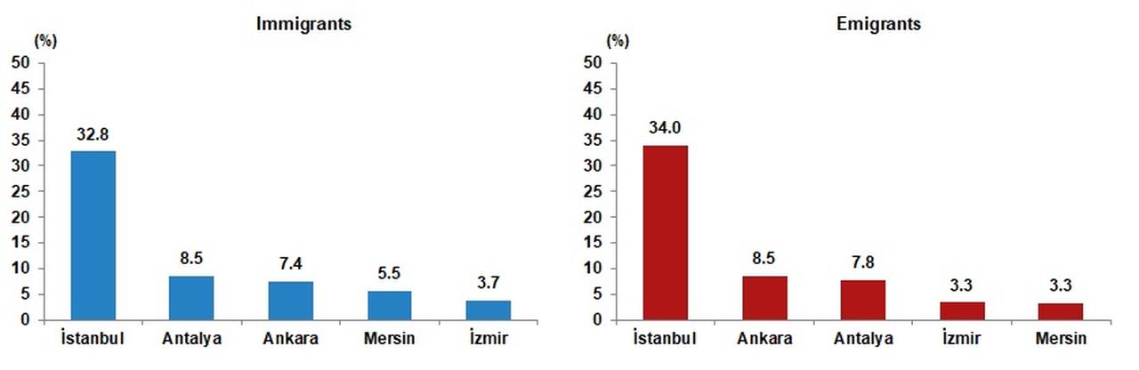 Bar charts compare the regional distribution of migration in 2024, accessed on June 24, 2025. (Chart via TurkStat)