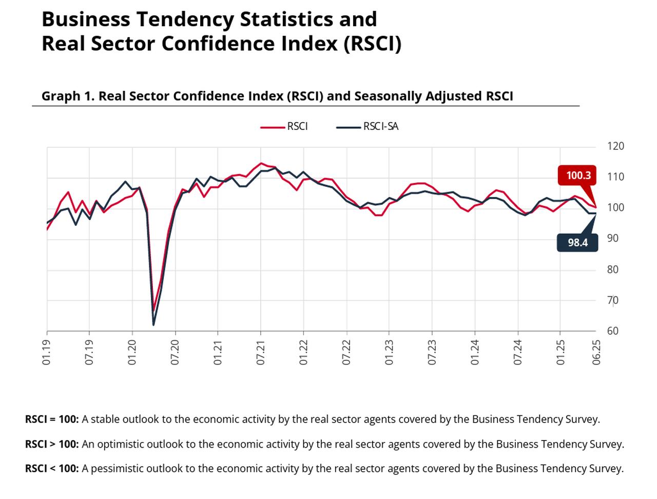 The line chart shows the seasonally adjusted Real Sector Confidence Index (RSCI-SA) falling to 98.4 in June 2025, accessed on June 24, 2025. (Chart via CBRT)