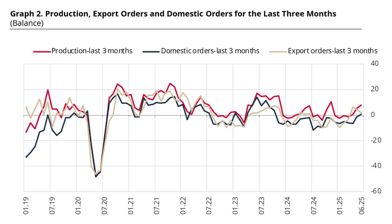 The line chart displays changes in production, domestic orders, and export orders over the past three months, with all indicators hovering near neutral levels in June 2025, accessed on June 24, 2025. (Chart via CBRT)