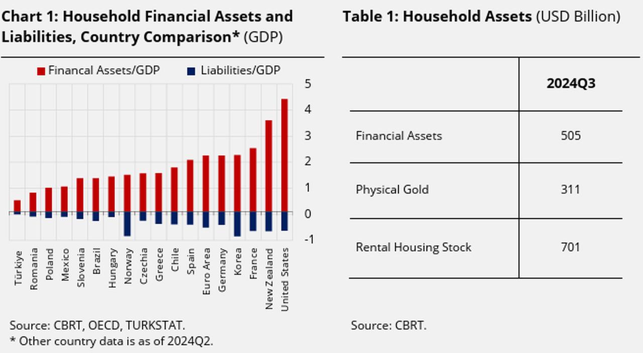 Comparison of household financial assets and liabilities as a share of GDP across countries (left), alongside a breakdown of Turkish household assets in Q3 2024 by category, accessed on June 26, 2025. (Charts via CBRT)