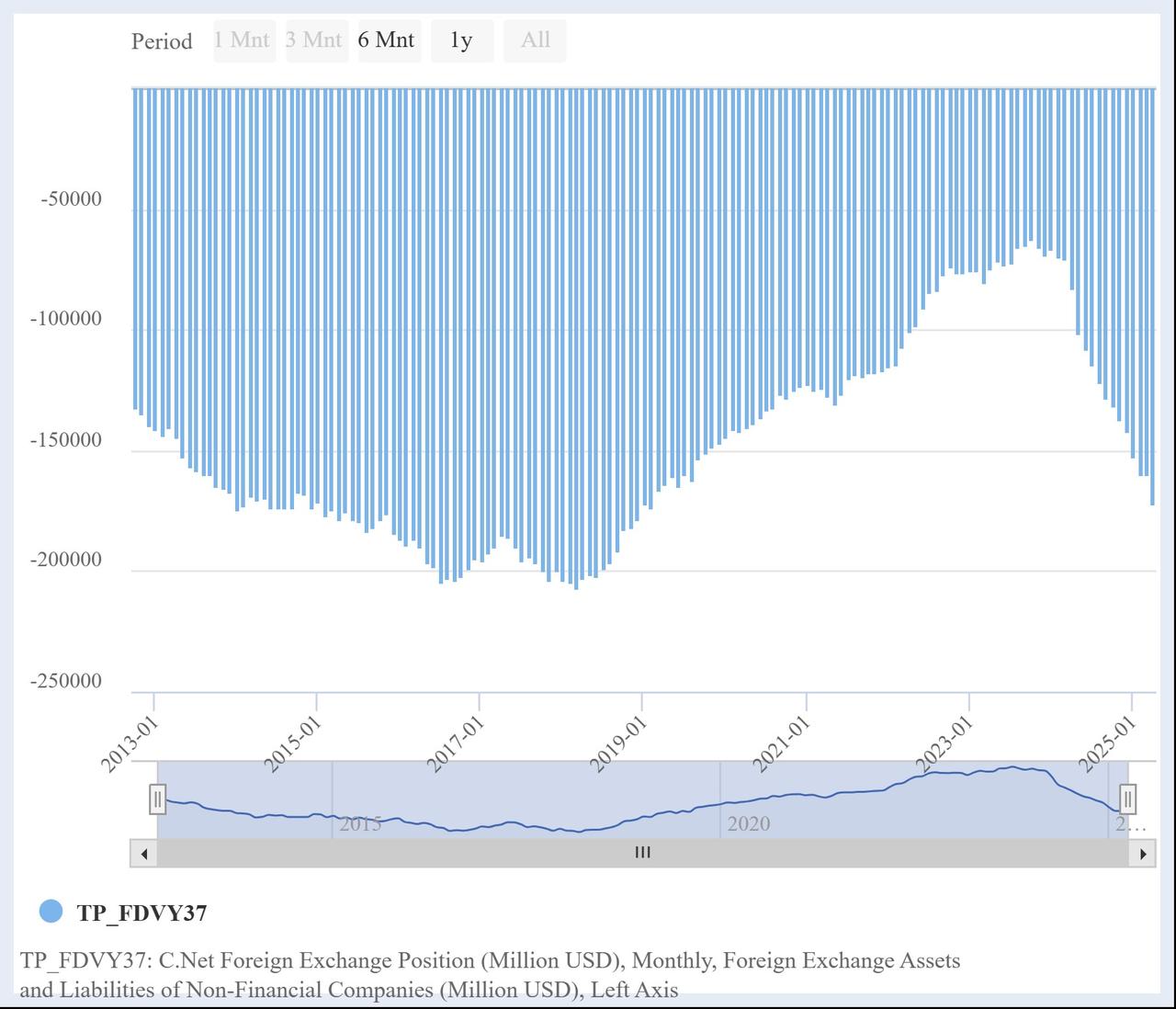 Bar chart illustrates the monthly net foreign exchange position of non-financial companies in Türkiye from 2013 to 2025, accessed on June 25, 2025. (Chart via CBRT)