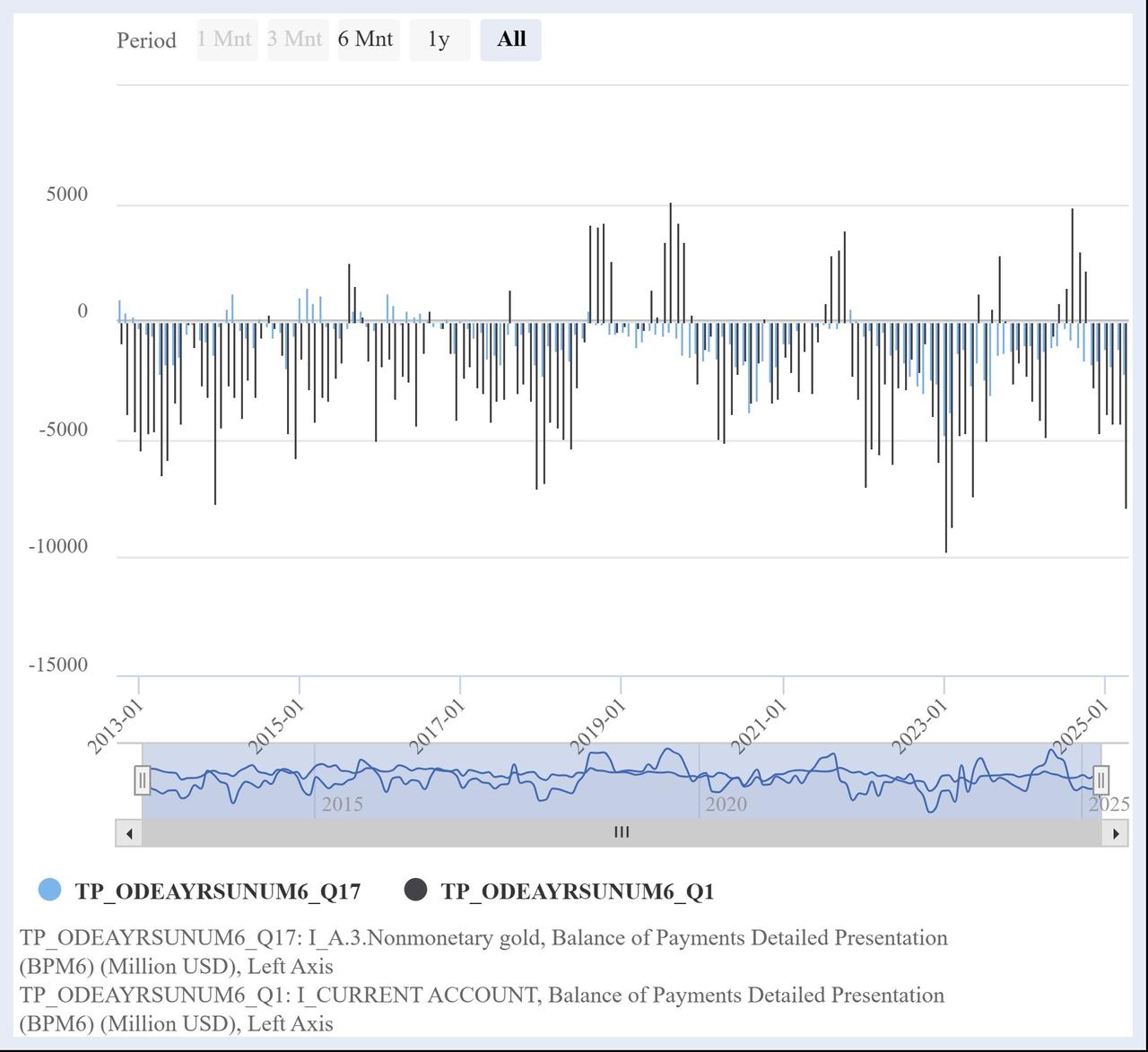 Column chart shows the monthly contribution of nonmonetary gold trade (in blue) and the overall current account balance (in black) to Türkiye’s external accounts between 2013 and 2025, accessed on June 26, 2025. (Chart via CBRT)