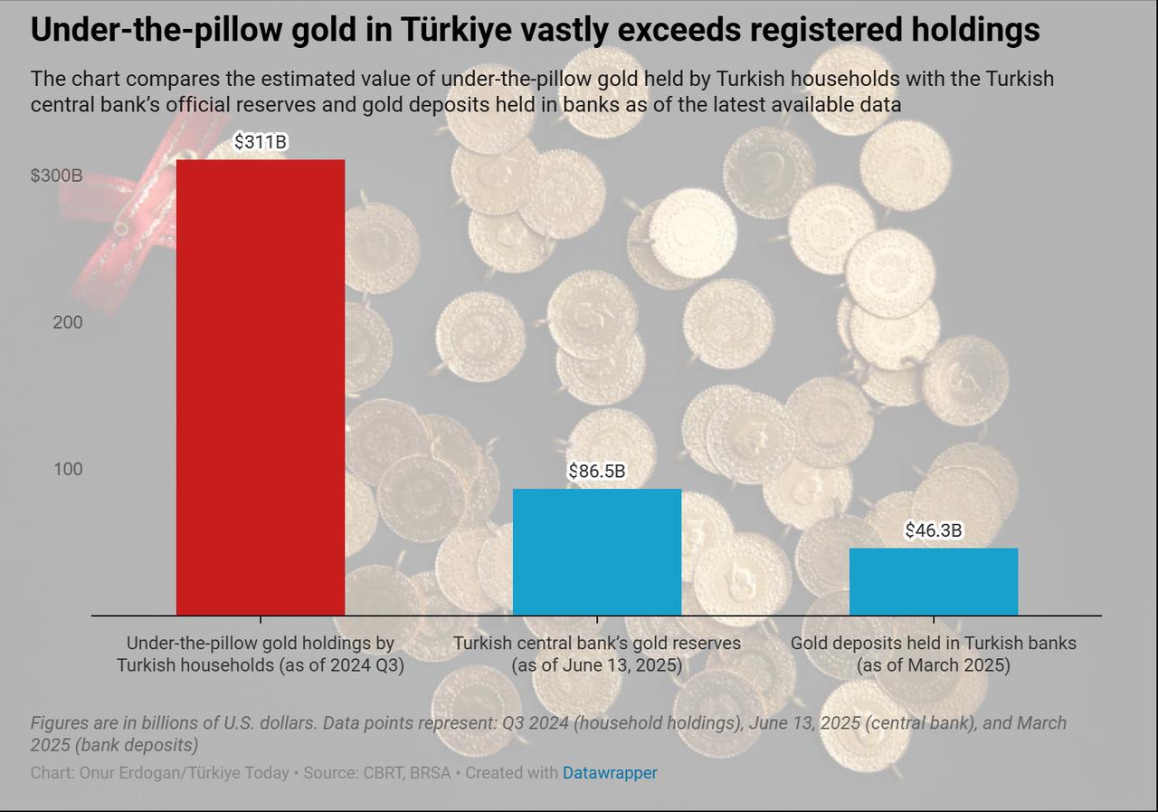 Column chart shows the estimated value of under-the-pillow gold held by Turkish households compared to the Turkish central bank’s gold reserves and gold deposits in banks, created on June 26, 2025. (Chart by Onur Erdogan/Türkiye Today)