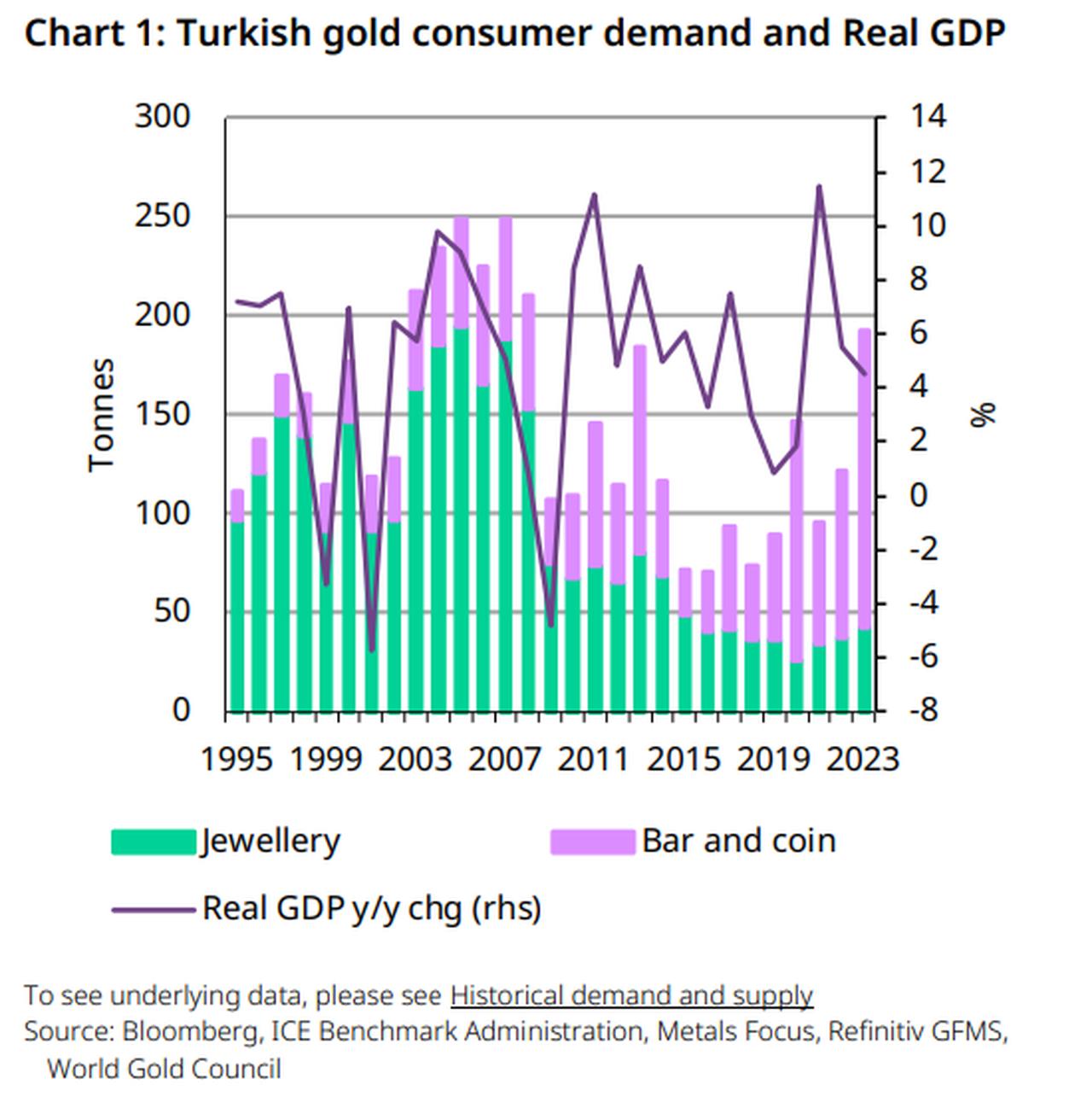 Chart shows Türkiye’s annual consumer demand for gold jewelry (in green) and investment products such as bars and coins (in purple), alongside year-on-year changes in real GDP (in black line) from 1995 to 2023, acccessed on June 26, 2025. (Chart via World Gold Council)