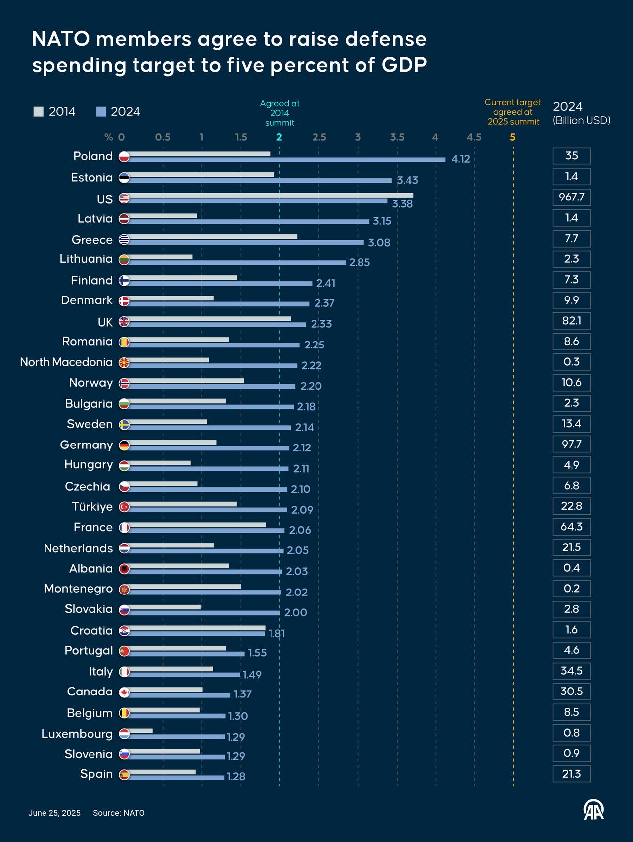An infographic titled "NATO members agree to raise defense spending target to five percent of GDP" created in Ankara, Türkiye on June 25, 2025. (AA Photo)