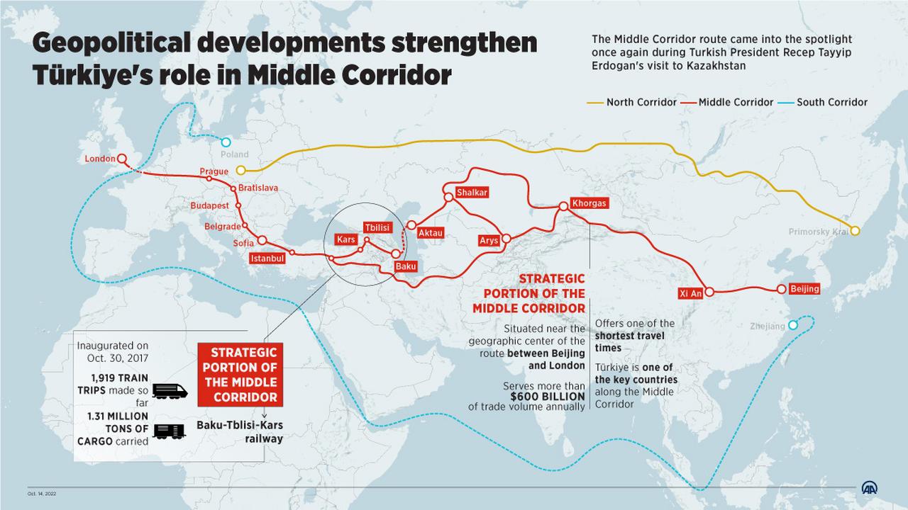 An infographic titled "Geopolitical developments strengthen Türkiye's role in Middle Corridor" is created in Ankara, Türkiye on October 14, 2022. (AA Infographic)