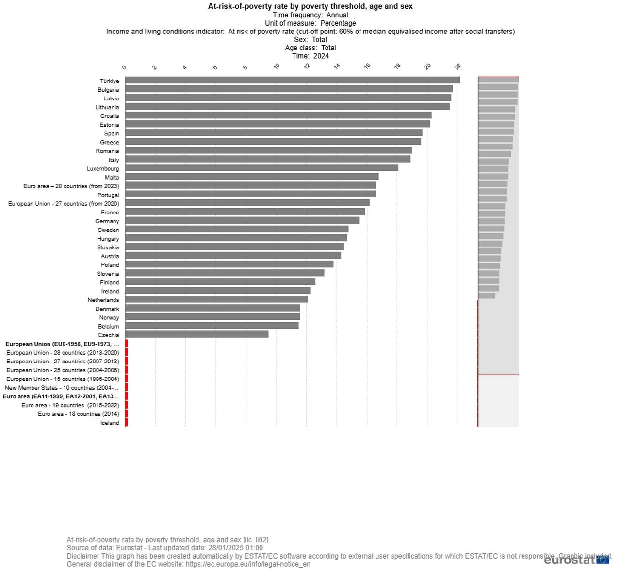 Bar chart shows that Türkiye recorded the highest poverty risk rate in Europe in 2024. Accessed on June 27, 2025. (Chart via Eurostat)