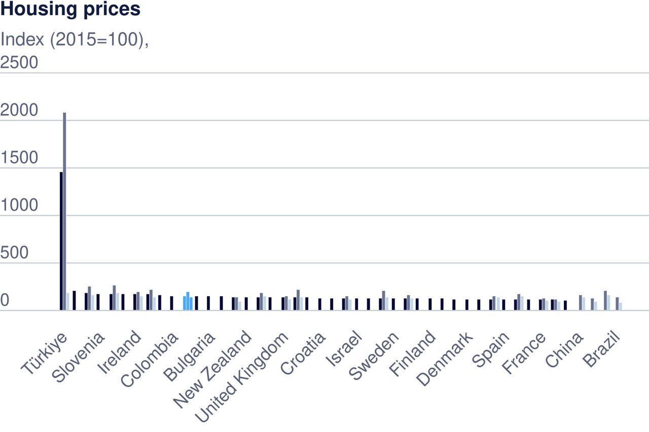 Column chart shows Türkiye leading OECD countries in housing price increases between 2015 and 2025, accessed on June 27, 2025. (Chart via OECD)
