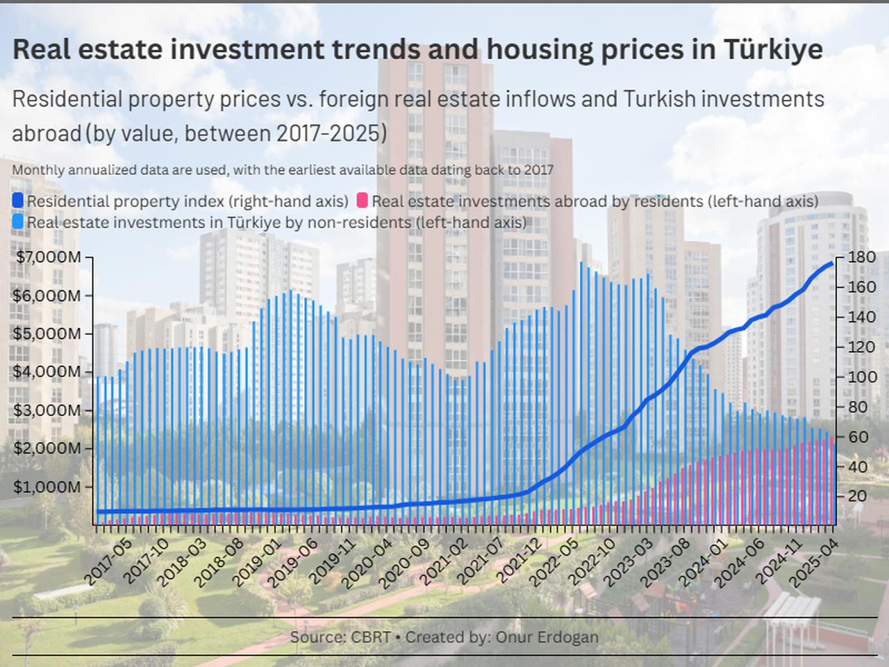 Chart illustrates the divergence between rising housing prices and real estate investment trends in Türkiye, accessed on June 27, 2025. (Chart by Onur Erdogan/Türkiye Today)