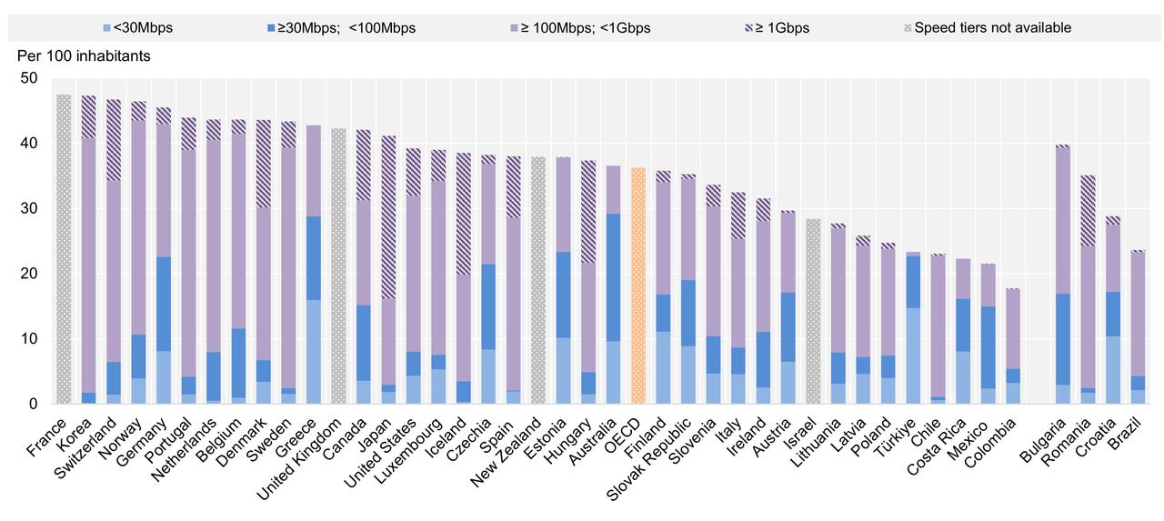 Column chart compares fixed broadband penetration and connection speeds across OECD member countries, accessed on June 27, 2025. (Chart via OECD)