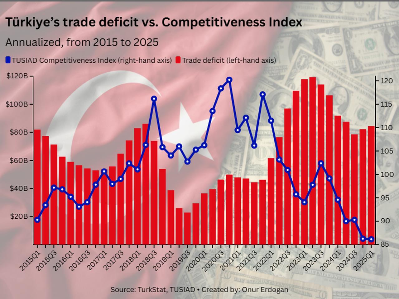 The chart illustrates the inverse relationship between Türkiye’s competitiveness and its trade deficit, created on June 30, 2025. (Chart by Onur Erdogan/Türkiye Today)
