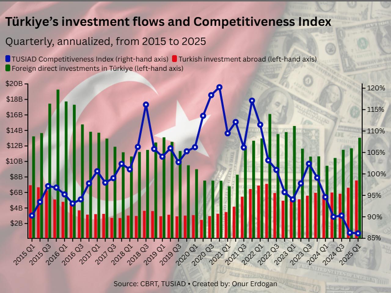 The chart illustrates the relationship between Türkiye’s investment dynamics and competitiveness, accessed on June 30, 2025. (Chart by Onur Erdogan/Türkiye Today)