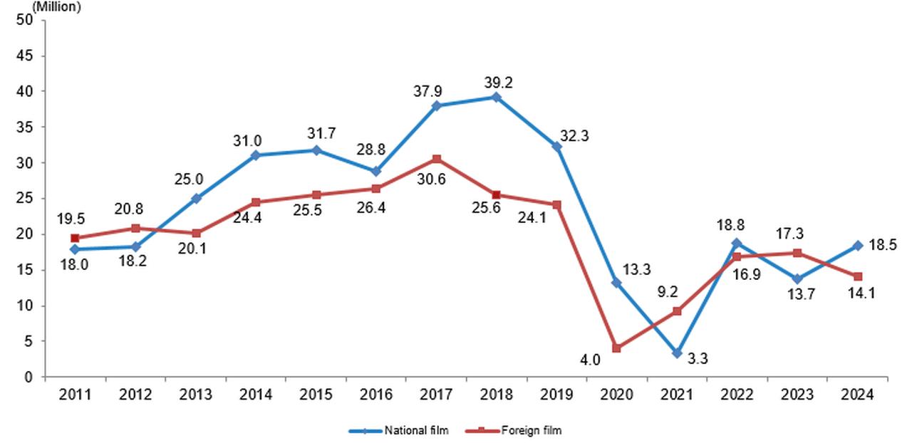 The number of cinema audiences, 2011-2024. (Image via TURKSTAT)