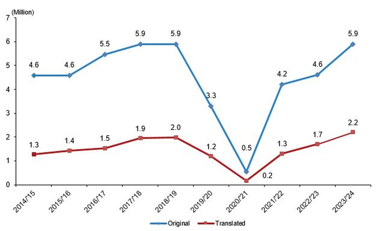 The numbers of original and translated show audiences, 2015-2024. (Image via TURKSTAT)