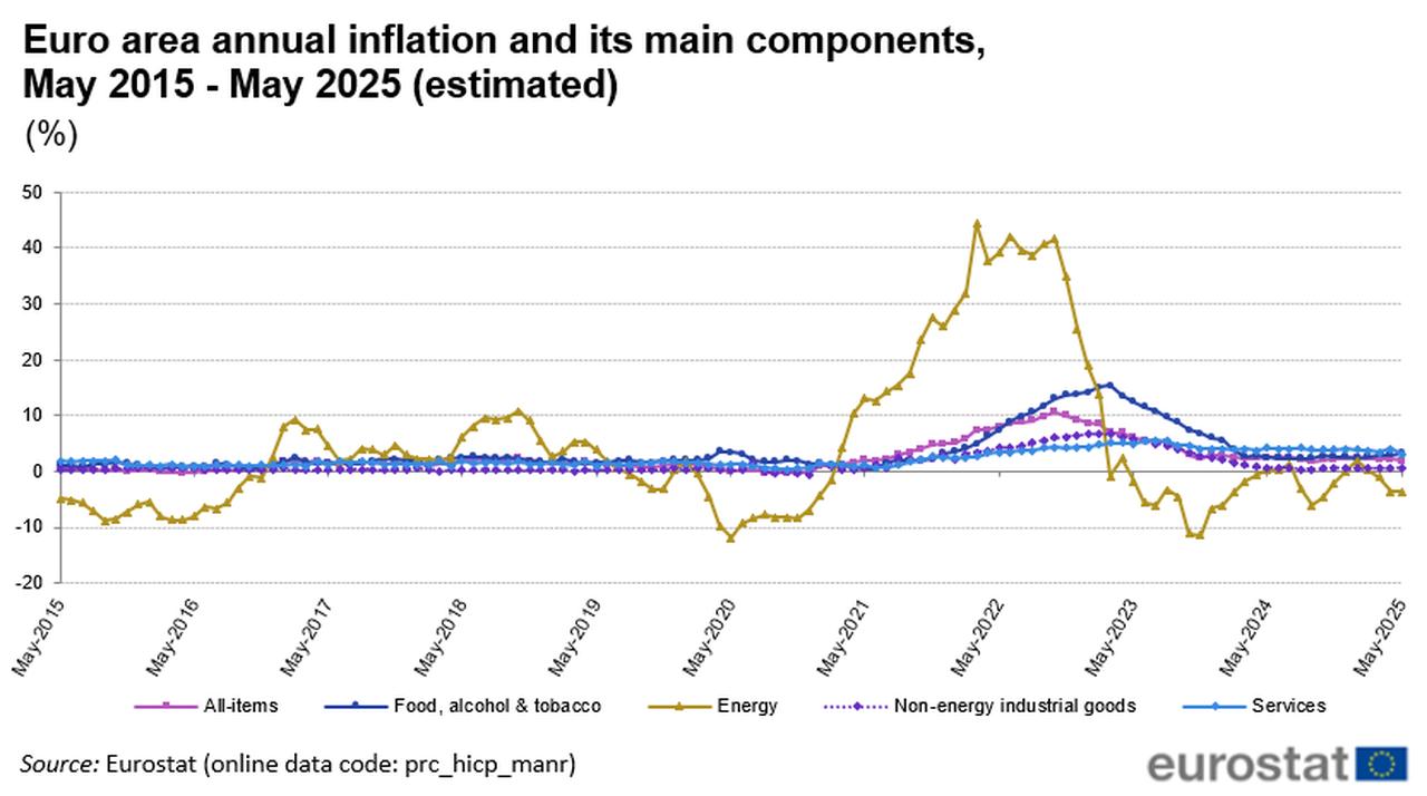 Line chart shows the eurozone inflation and its main components between May 2015 and May 2025, highlighting volatility in energy prices and a gradual easing in overall inflation since mid-2023, accessed on June 3, 2025. (Chart via ec.europa.eu)