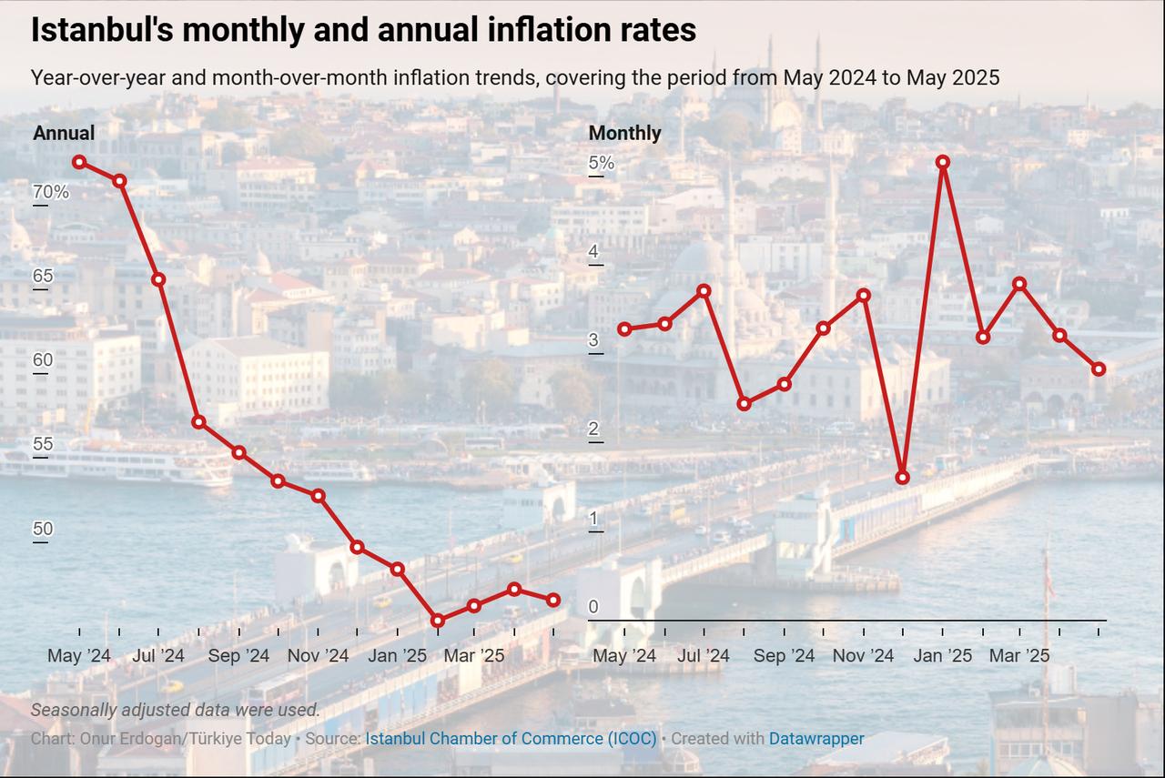 Line charts illustrate Istanbul’s monthly and annual consumer inflation rates from May 2024 to May 2025, created on June 1, 2025. (Chart by Onur Erdogan/Türkiye Today)