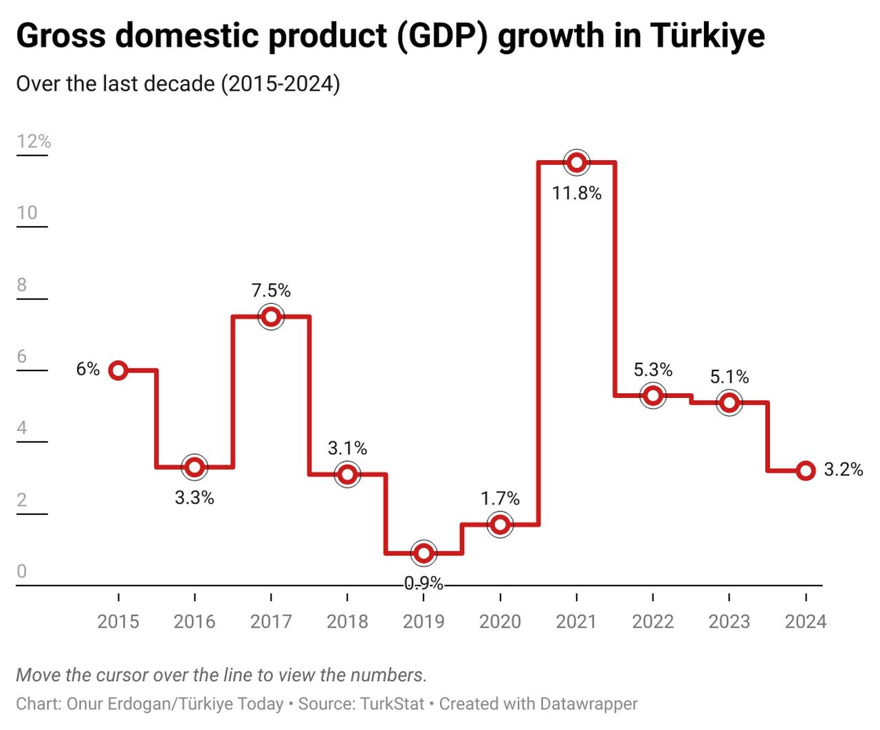 The line chart illustrates Türkiye’s GDP growth fluctuations over the past decade, peaking at 11.8% in 2021 before slowing to 3.2% in 2024. Created on June 3, 2025. (Chart by Onur Erdogan / Türkiye Today)