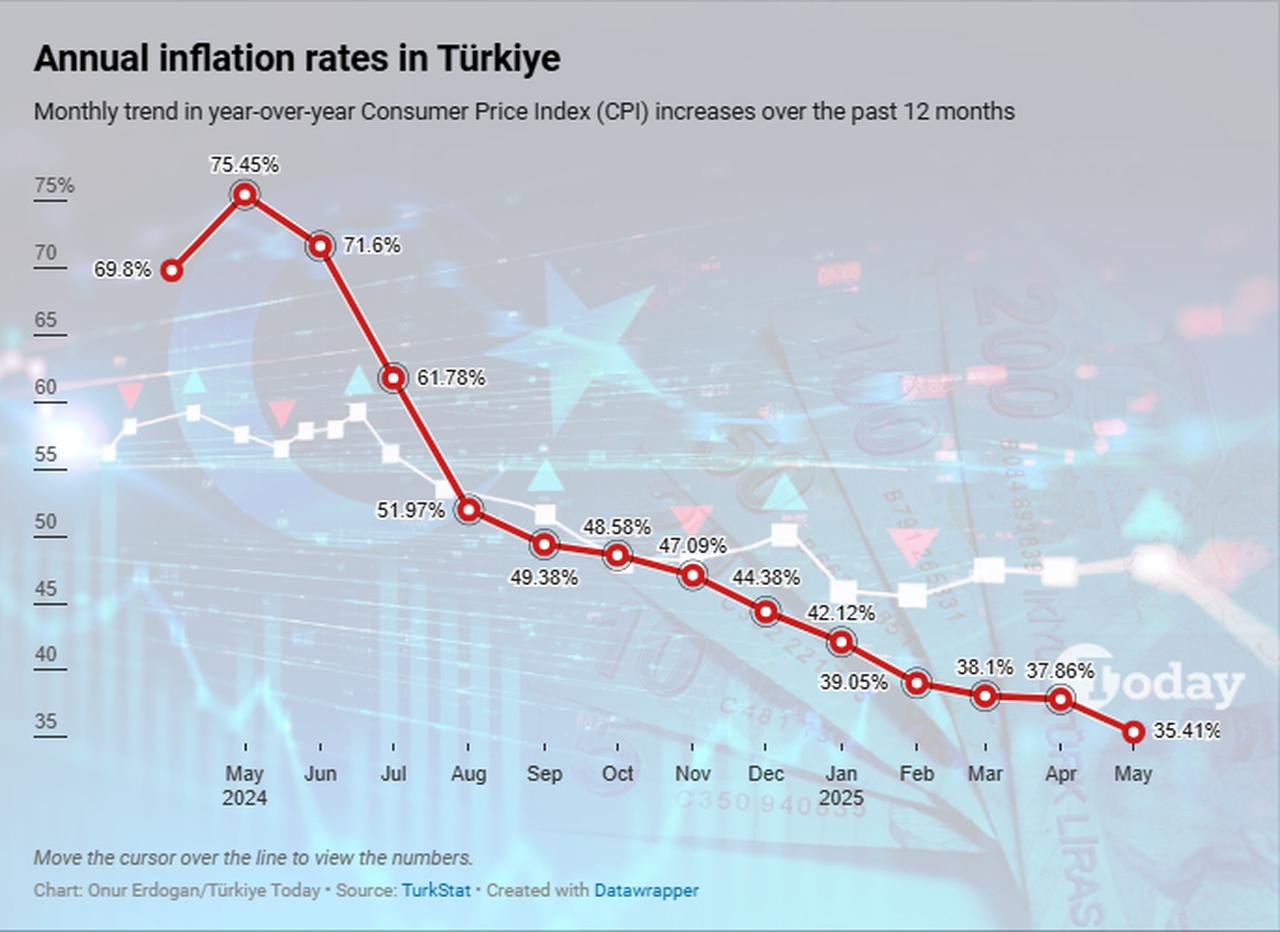 Türkiye’s annual inflation continues its downward trend, falling from a peak of 75.45% in June 2024 to 35.41% in May 2025, created on June 3, 2025. (Chart by Onur Erdogan/Türkiye Today)
