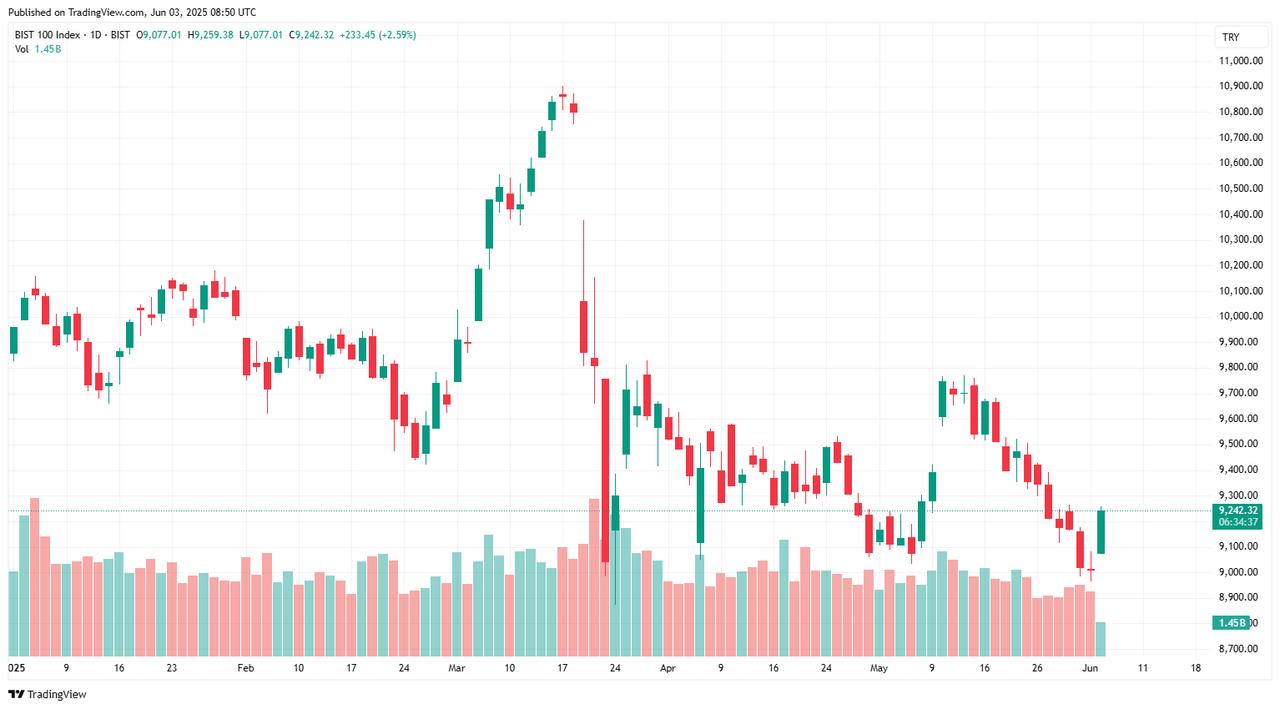 The candlestick chart illustrates Borsa Istanbul’s benchmark BIST 100 index jumping 2.6% to 9,242.32 on June 3, 2025. (Chart via TradingView)