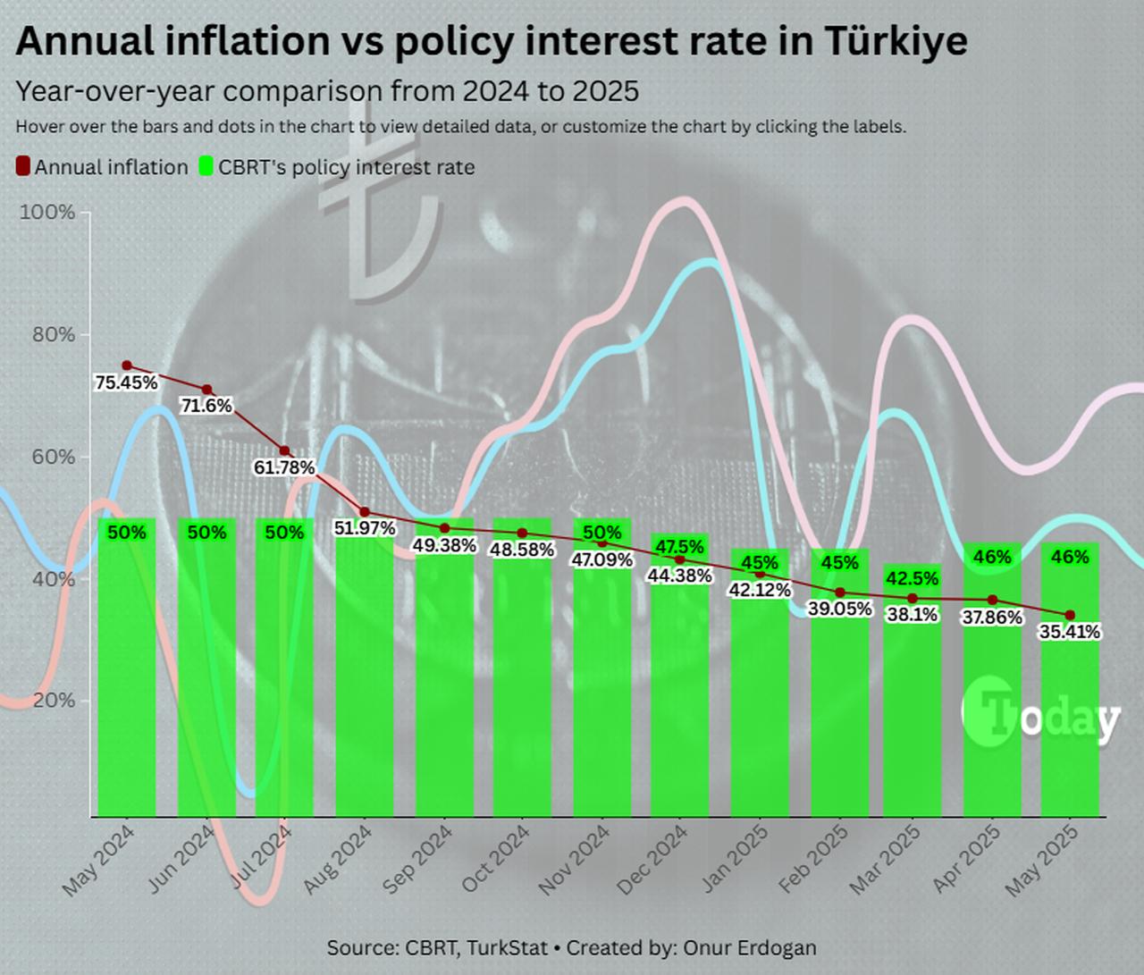Türkiye’s annual inflation drops to 35.41% in May 2025 while the central bank maintains its policy rate at 46%, widening the real interest rate gap, created on June 3, 2025. (Chart by Onur Erdogan/Türkiye Today)