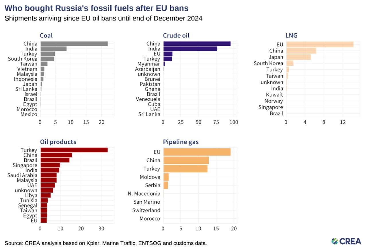 Chart shows major buyers of Russian fossil fuels following EU sanctions, with Türkiye ranking third in pipeline gas imports, accessed on June 30, 2025. (Chart via CREA)