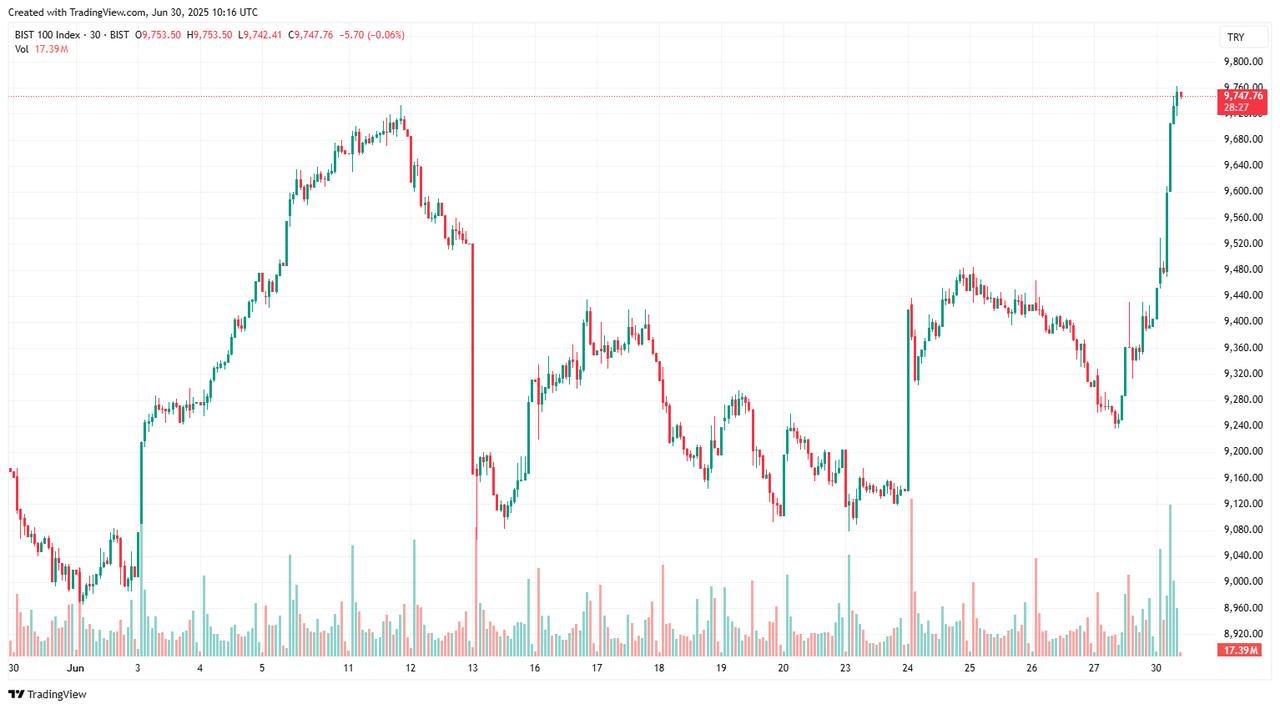 The candlestick chart illustrates intraday price movements throughout June 2025, with noticeable volatility and a sharp rally pushing the index close to 9,750 points on June 30, 2025. (Chart via tradingview.com)