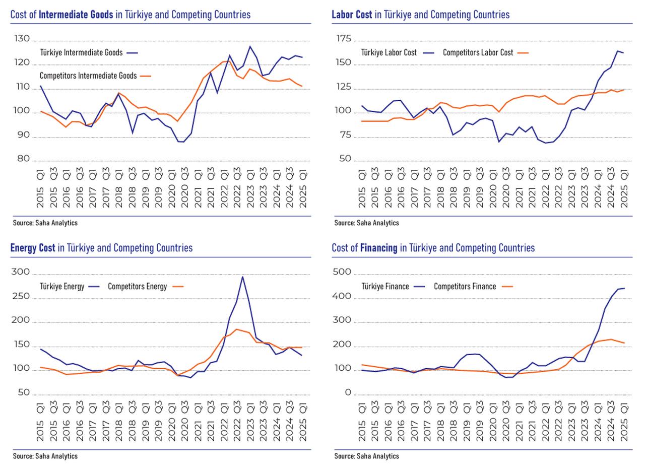 The four-panel line chart illustrates the evolution of Türkiye’s cost structure—covering intermediate goods, labor, energy, and financing—compared to that of competing countries from 2015 to the first quarter of 2025, accessed on June 30, 2025. (Chart via TUSIAD)