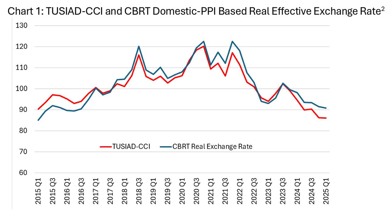 Line chart illustrates the parallel movement of TUSIAD’s Competitiveness Index (CCI) and the CBRT’s real effective exchange rate based on domestic PPI, acccessed on June 30, 2025. (Chart via TUSIAD)