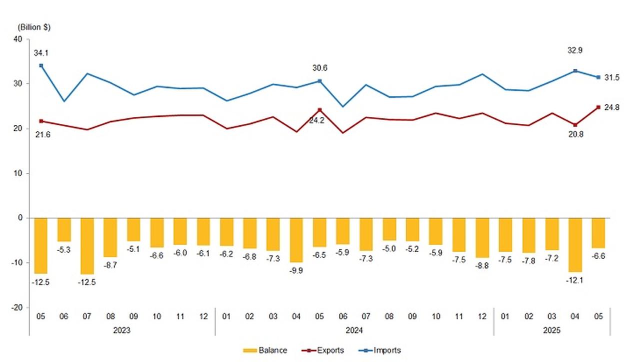 The chart illustrates Türkiye’s monthly foreign trade performance from May 2023 to May 2025, accessed on June 30, 2025. (Chart via TurkStat)