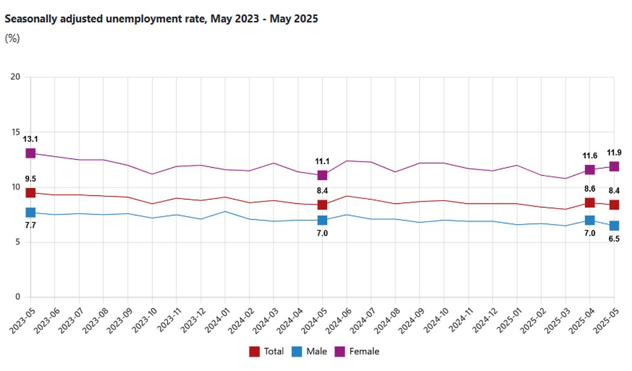 Line chart shows that Türkiye’s seasonally adjusted unemployment rate fell from 9.5% in May 2023 to 8.4% in May 2025, accessed on June 30, 2025. (Chart via TurkStat)