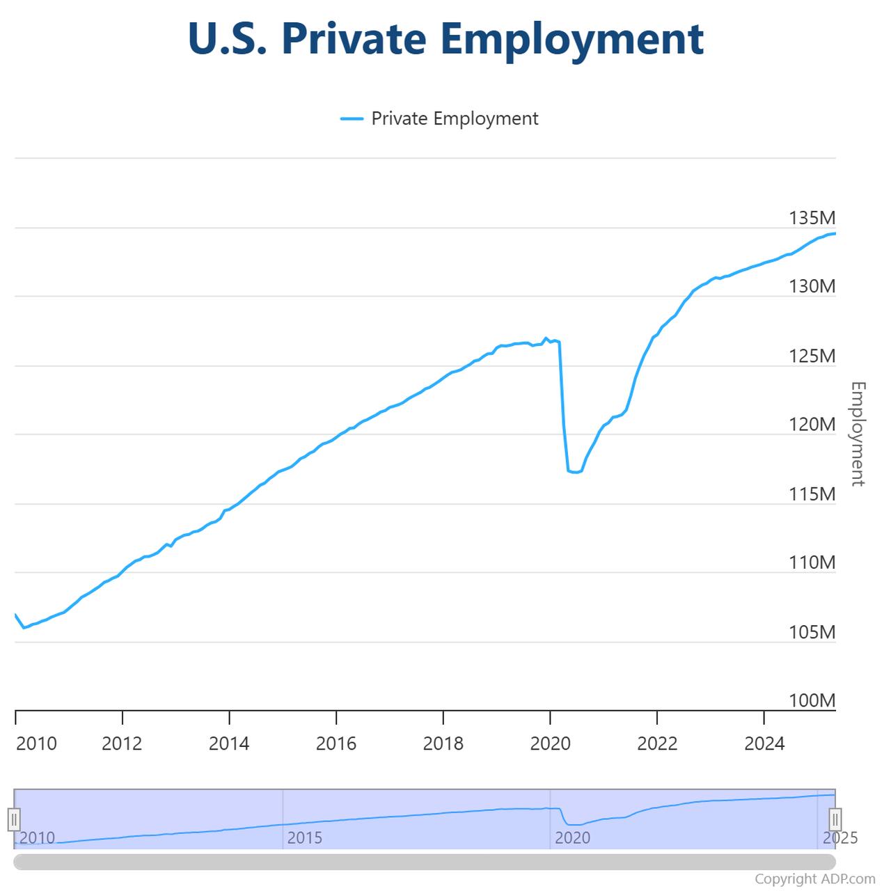 Line chart illustrates U.S. private employment trends from 2010 to 2025, accessed on June 4, 2025. (Chart via adpemploymentreport.com)