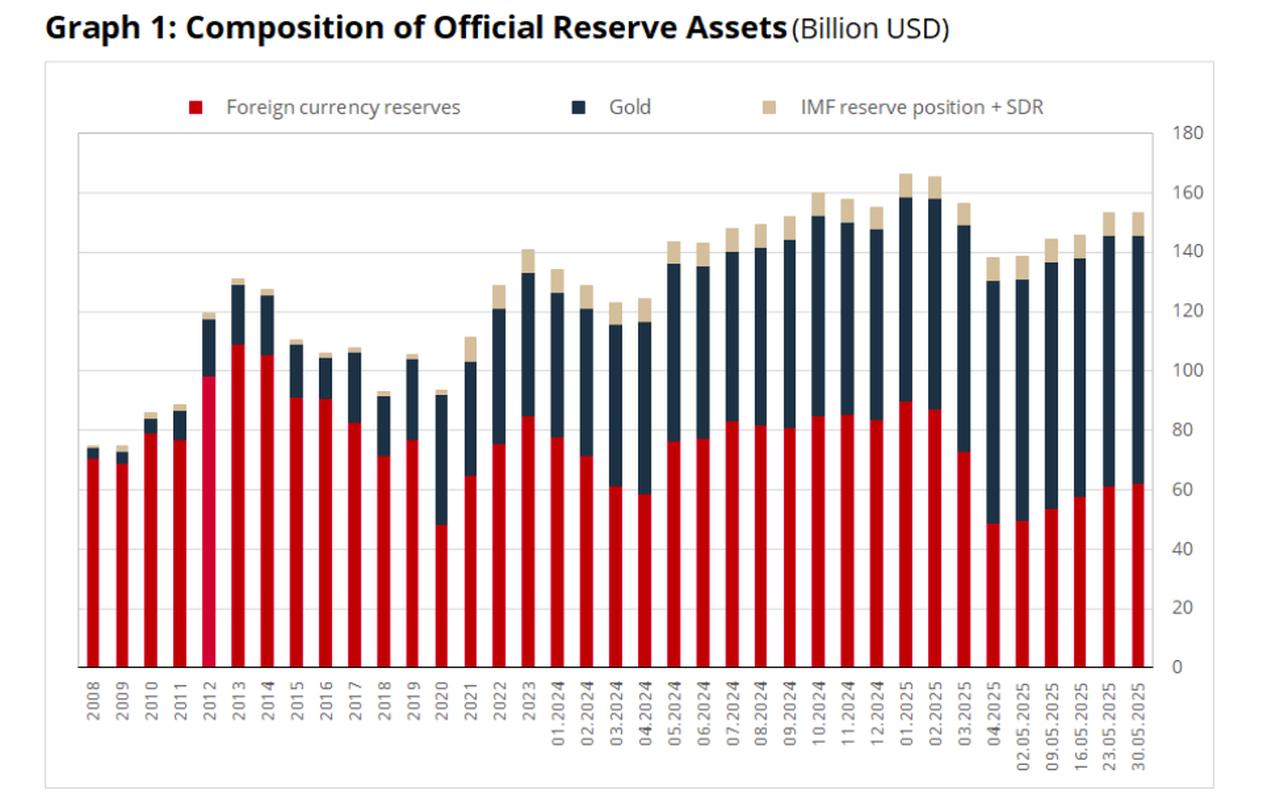 Turkish central bank reserves reach $153.19B as rise continue for 4th consecutive week