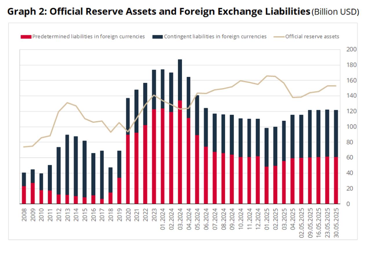Turkish central bank reserves reach $153.19B as rise continue for 4th consecutive week
