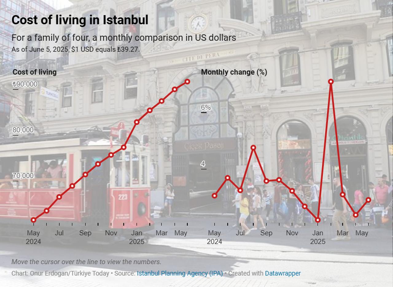 Line chart illustrates the monthly cost of living in Istanbul for a family of four, shown in US dollars, from May 2024 to May 2025, created on June 5, 2025. (Chart by Onur Erdogan/Türkiye Today)