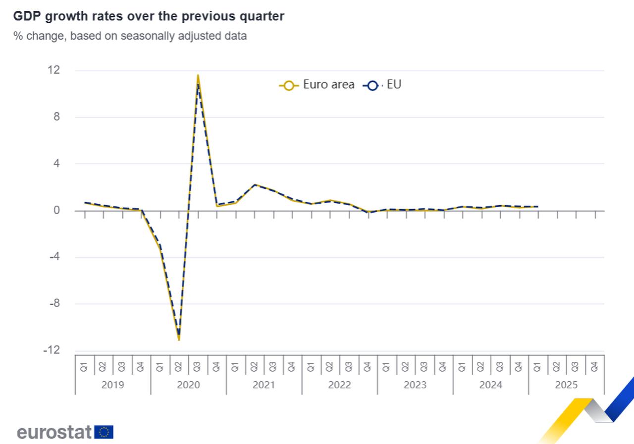 Line chart shows quarterly GDP growth rates for the euro area and EU from 2019 to 2025, accessed on June 5, 2025. (Chart via EuroStat)