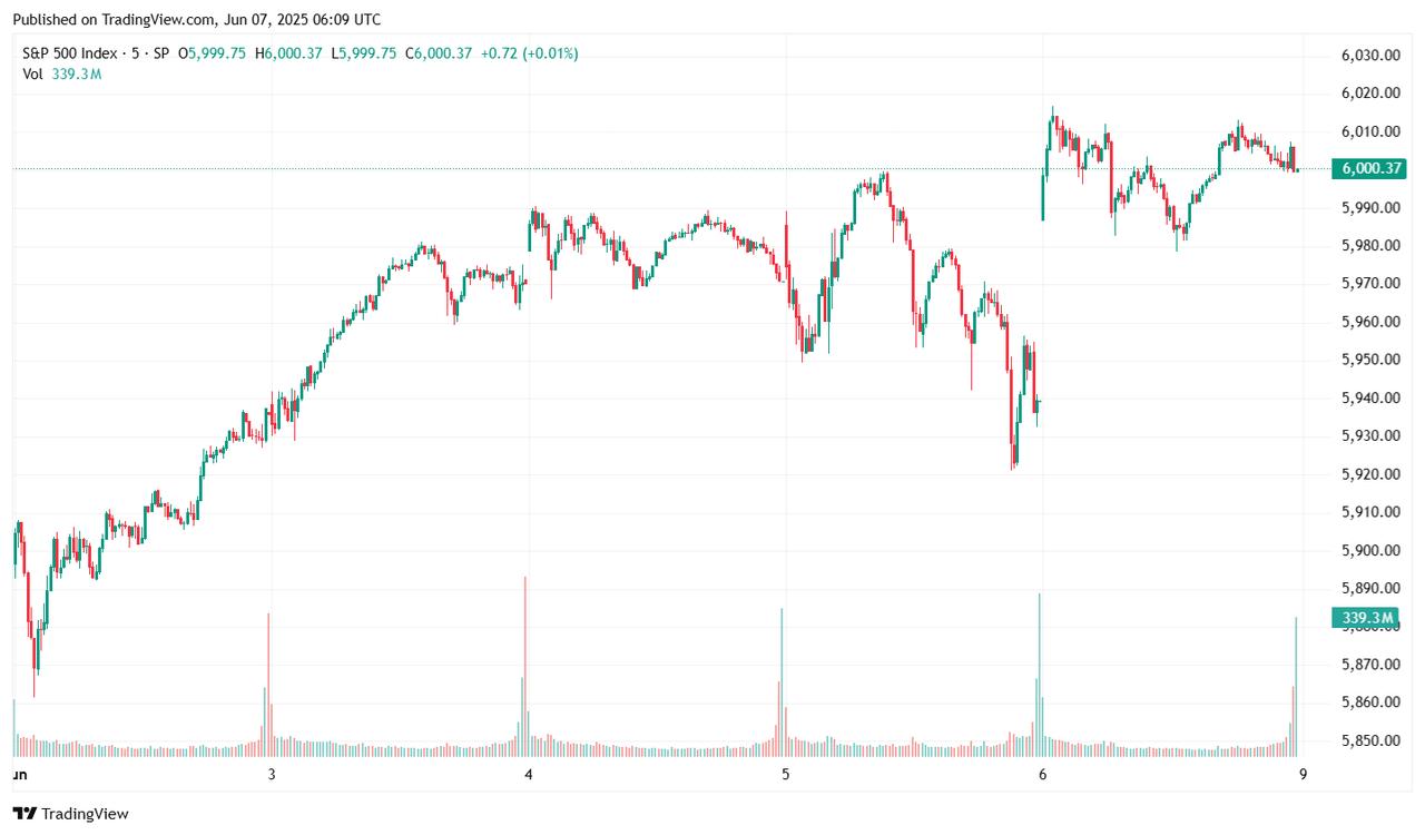 A 5-minute candlestick chart shows the S&P 500 index rebounding to close above 6,000 on June 7, 2025. (Chart via tradingview.com)