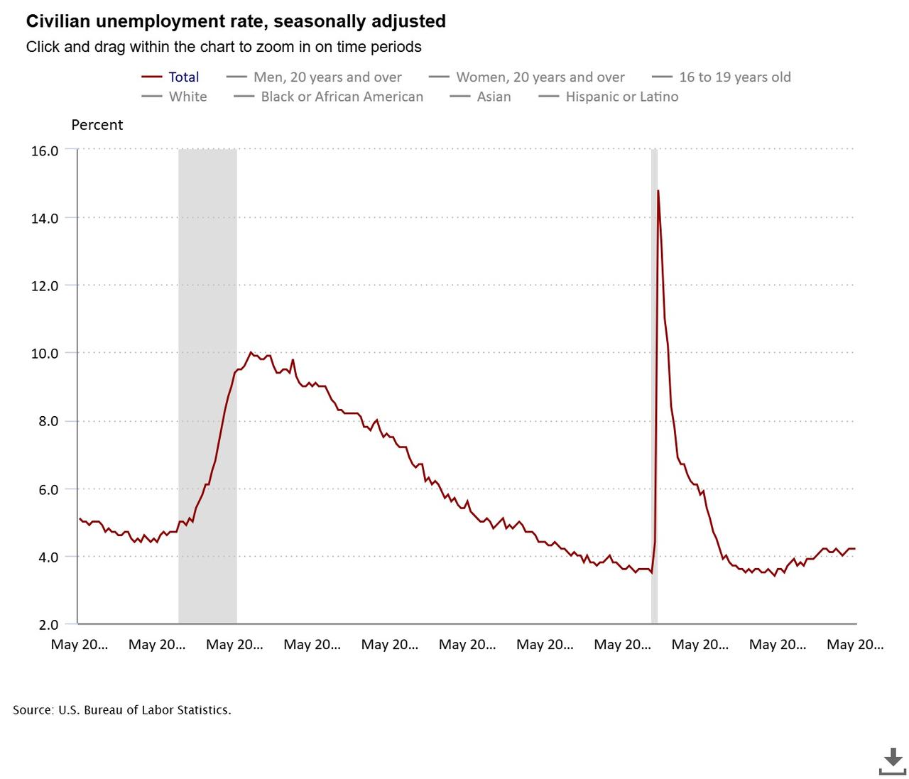 Line graph illustrates the seasonally adjusted US unemployment rate over five years, accessed on June 7, 2025. (Chart via bls.gov)