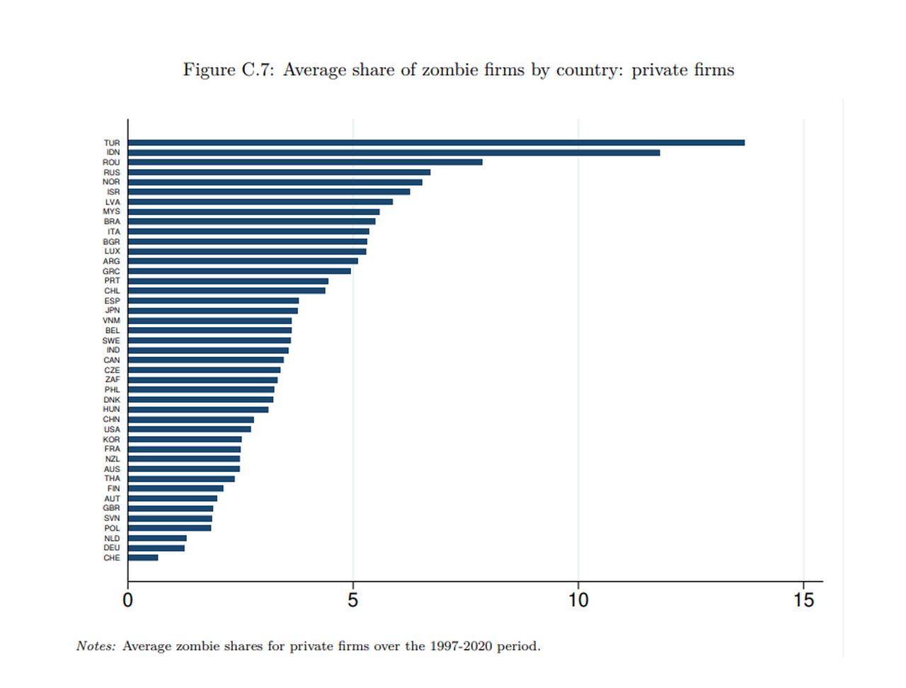 Bar chart illustrates Türkiye’s top global ranking in zombie firm prevalence among private businesses from 1997 to 2020, accessed on June 7, 2025. (Chart via IMF)